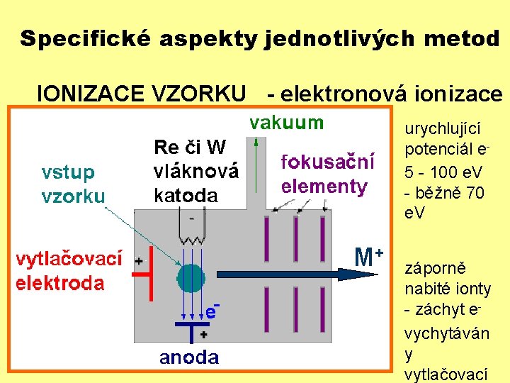 Specifické aspekty jednotlivých metod IONIZACE VZORKU - elektronová ionizace - EI urychlující Re či