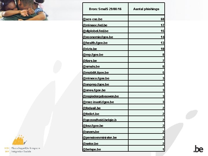 Bron: Smal. S 29/08/16 Aantal phishings @acv-csc. be 68 @minsoc. fed. be 17 @diplobel.
