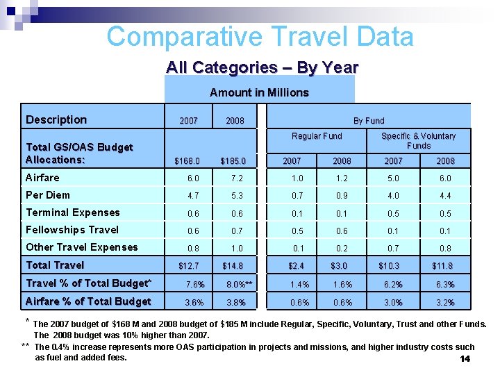 Comparative Travel Data All Categories – By Year Amount in Millions Description 2007 2008