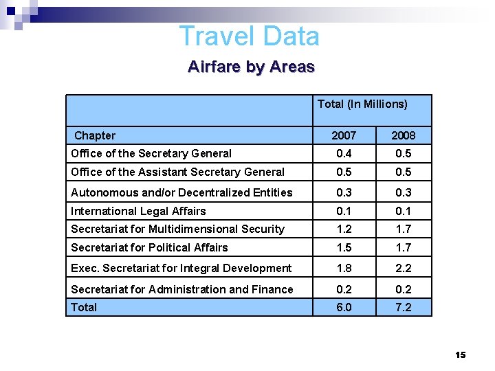 Travel Data Airfare by Areas Total (In Millions) Chapter 2007 2008 Office of the