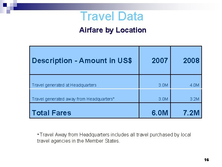 Travel Data Airfare by Location Description - Amount in US$ 2007 2008 Travel generated