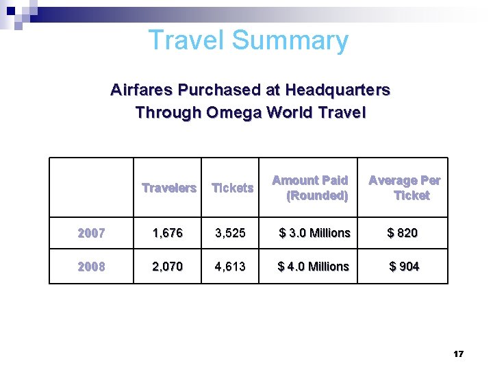 Travel Summary Airfares Purchased at Headquarters Through Omega World Travel Amount Paid (Rounded) Average