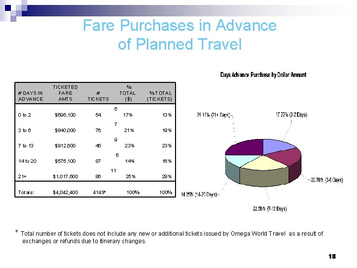 Fare Purchases in Advance of Planned Travel TICKETED FARE AMTS # TICKETS 0 to