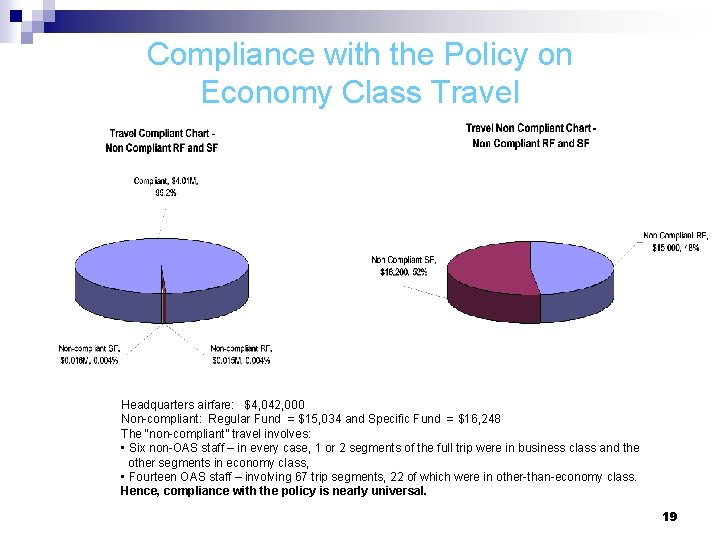 Compliance with the Policy on Economy Class Travel Headquarters airfare: $4, 042, 000 Non-compliant: