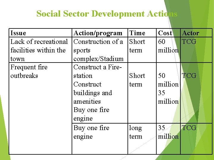 Social Sector Development Actions Issue Lack of recreational facilities within the town Frequent fire