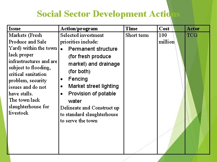 Social Sector Development Actions Issue Markets (Fresh Produce and Sale Yard) within the town