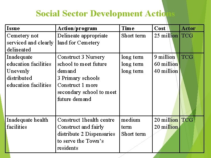 Social Sector Development Actions Issue Cemetery not serviced and clearly delineated Inadequate education facilities