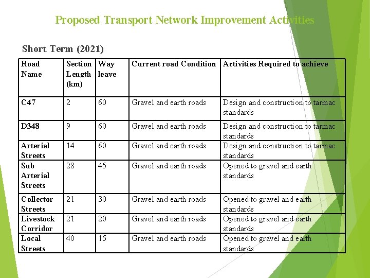 Proposed Transport Network Improvement Activities Short Term (2021) Road Name Section Way Length leave