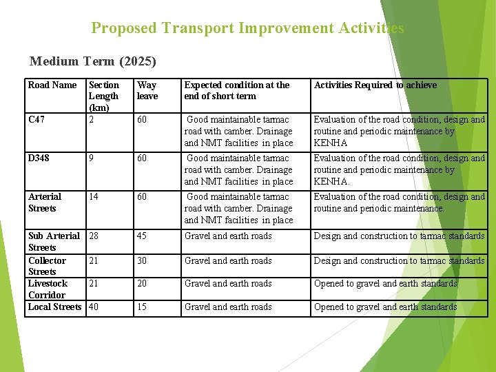Proposed Transport Improvement Activities Medium Term (2025) Road Name Way leave Expected condition at