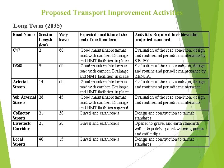 Proposed Transport Improvement Activities Long Term (2035) Road Name Section Length (km) C 47
