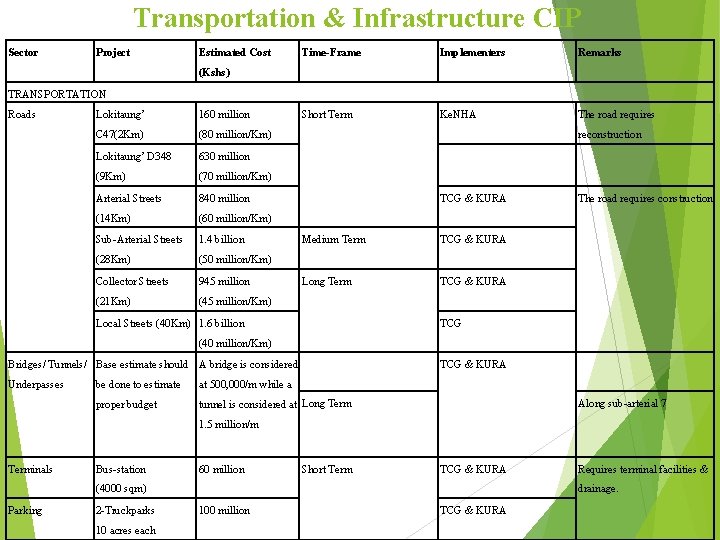 Transportation & Infrastructure CIP Sector Project Estimated Cost Time-Frame Implementers Remarks Short Term Ke.