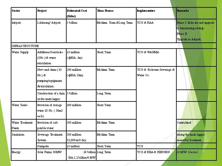 Sector Project Estimated Cost Time-Frame Implementers Remarks Medium Term &Long Term TCG & KAA