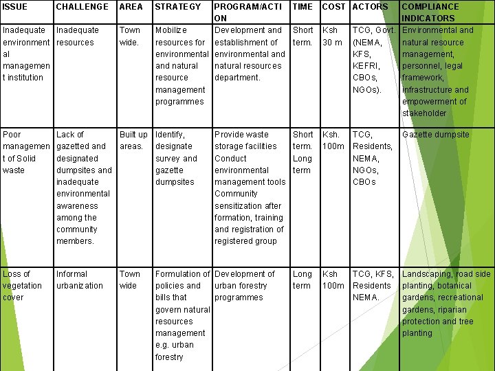 ISSUE CHALLENGE Inadequate environment resources al managemen t institution AREA Town wide. STRATEGY PROGRAM/ACTI
