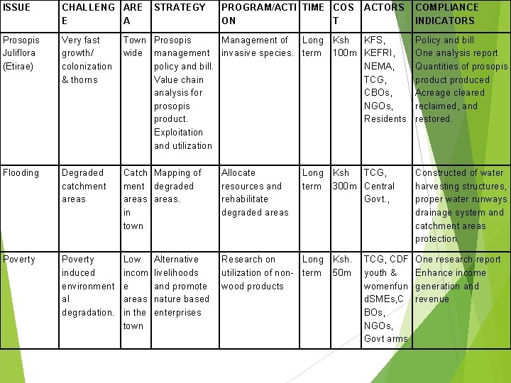 ISSUE CHALLENG ARE E A STRATEGY Prosopis Juliflora (Etirae) Very fast growth/ colonization &