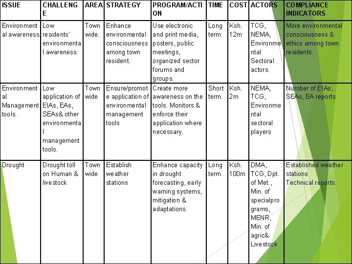 ISSUE CHALLENG E AREA STRATEGY PROGRAM/ACTI TIME COST ACTORS ON COMPLIANCE INDICATORS Environment Low