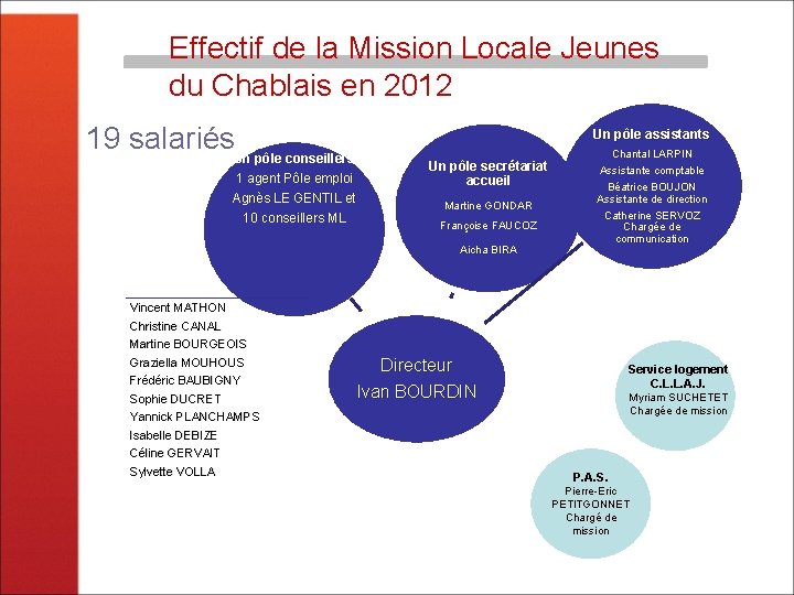 Effectif de la Mission Locale Jeunes du Chablais en 2012 19 salariés. Un pôle