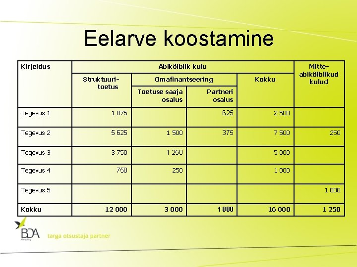 Eelarve koostamine Kirjeldus Abikõlblik kulu Struktuuritoetus Omafinantseering Toetuse saaja osalus Kokku Partneri osalus Tegevus