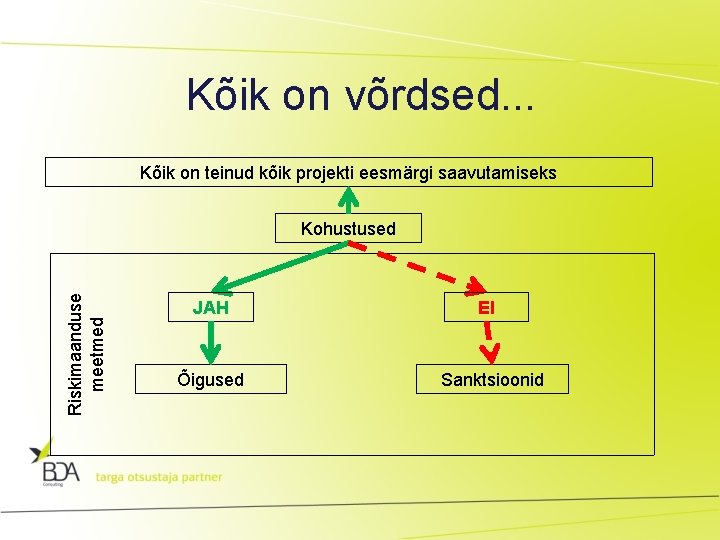 Kõik on võrdsed. . . Kõik on teinud kõik projekti eesmärgi saavutamiseks Riskimaanduse meetmed