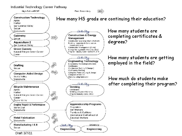 How many HS grads are continuing their education? How many students are completing certificates