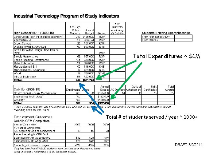 Total Expenditures ~ $1 M Total # of students served / year ~ 1000+