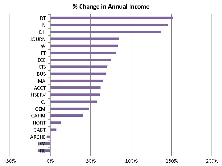 % Change in Annual Income RT N DH JOURN W FT ECE CIS BUS