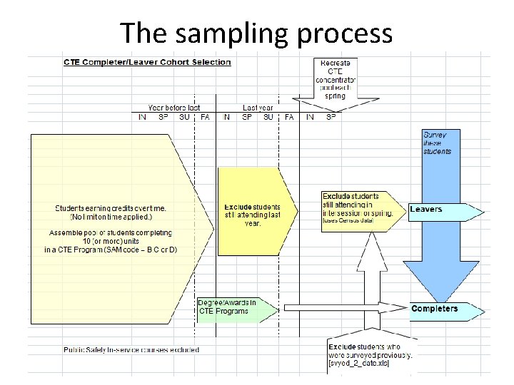 The sampling process 