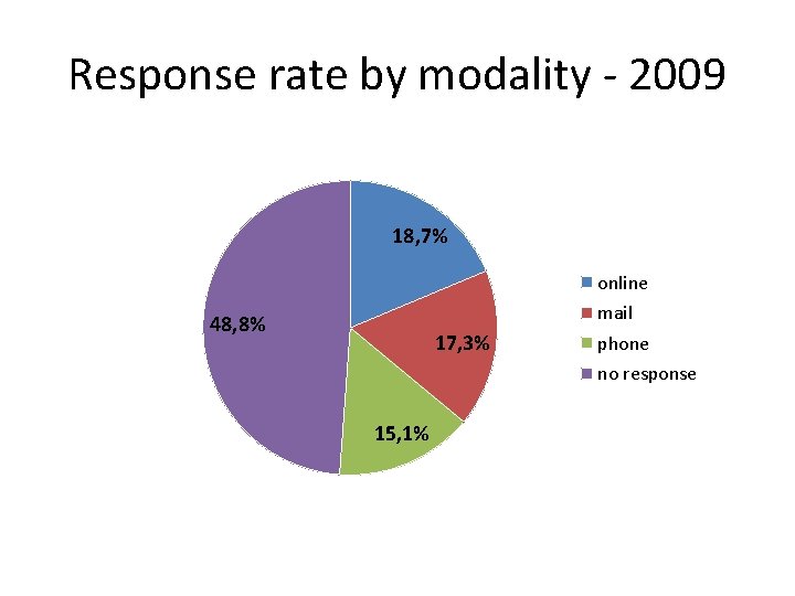 Response rate by modality - 2009 18, 7% online mail 48, 8% 17, 3%