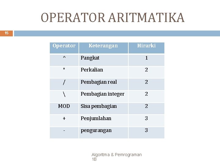 Algoritma Pemrograman 1 B 1 ALGORITMA PEMROGRAMAN 1