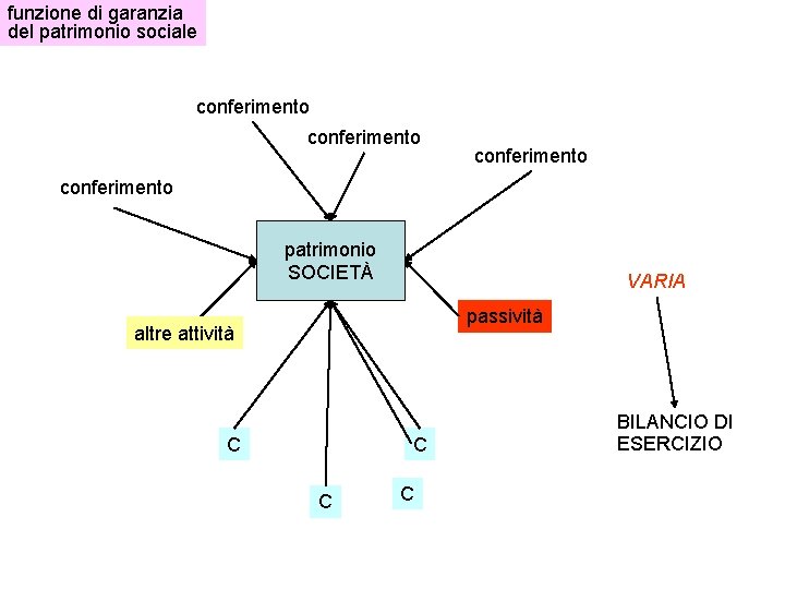 funzione di garanzia del patrimonio sociale conferimento patrimonio SOCIETÀ VARIA passività altre attività C