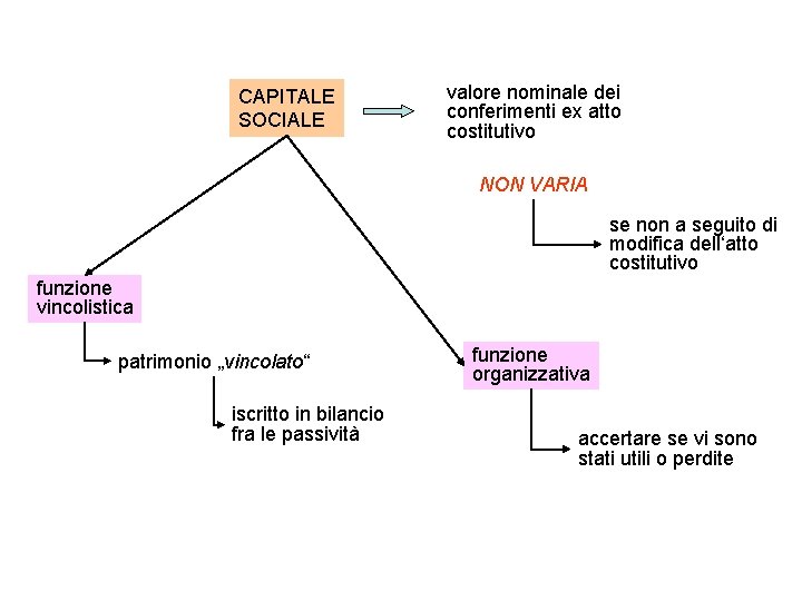 CAPITALE SOCIALE valore nominale dei conferimenti ex atto costitutivo NON VARIA se non a CAPITALE SOCIALE valore nominale dei conferimenti ex atto costitutivo NON VARIA se non a