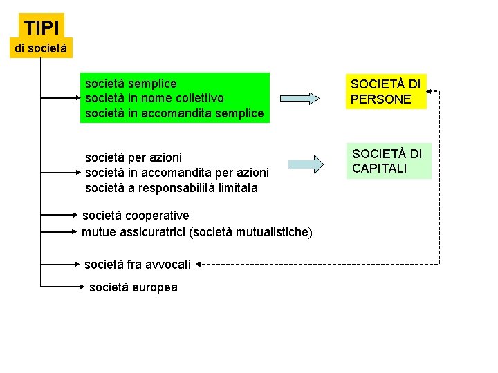 TIPI di società semplice società in nome collettivo società in accomandita semplice SOCIETÀ DI TIPI di società semplice società in nome collettivo società in accomandita semplice SOCIETÀ DI