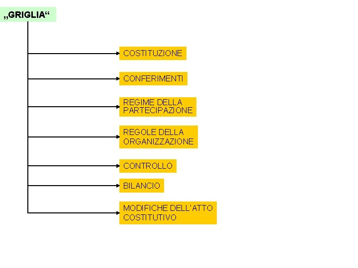 „GRIGLIA“ COSTITUZIONE CONFERIMENTI REGIME DELLA PARTECIPAZIONE REGOLE DELLA ORGANIZZAZIONE CONTROLLO BILANCIO MODIFICHE DELL‘ATTO COSTITUTIVO „GRIGLIA“ COSTITUZIONE CONFERIMENTI REGIME DELLA PARTECIPAZIONE REGOLE DELLA ORGANIZZAZIONE CONTROLLO BILANCIO MODIFICHE DELL‘ATTO COSTITUTIVO