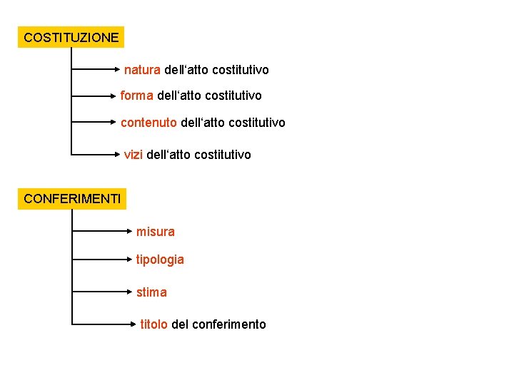 COSTITUZIONE natura dell‘atto costitutivo forma dell‘atto costitutivo contenuto dell‘atto costitutivo vizi dell‘atto costitutivo CONFERIMENTI