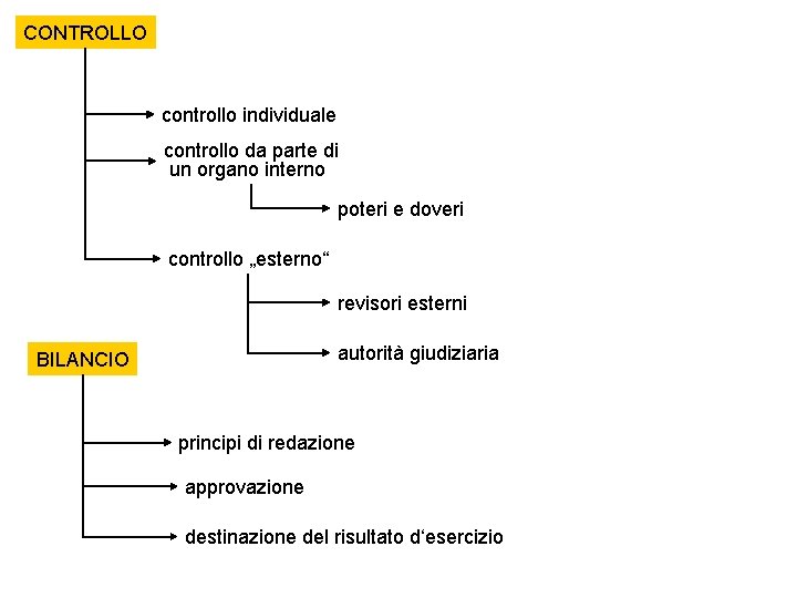 CONTROLLO controllo individuale controllo da parte di un organo interno poteri e doveri controllo CONTROLLO controllo individuale controllo da parte di un organo interno poteri e doveri controllo