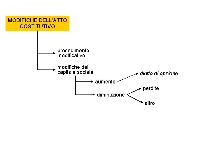 MODIFICHE DELL‘ATTO COSTITUTIVO procedimento modificativo modifiche del capitale sociale diritto di opzione aumento perdite