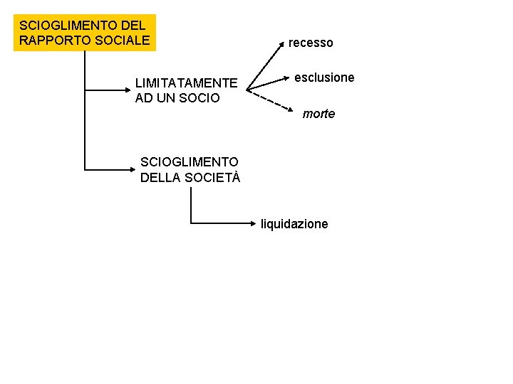 SCIOGLIMENTO DEL RAPPORTO SOCIALE LIMITATAMENTE AD UN SOCIO recesso esclusione morte SCIOGLIMENTO DELLA SOCIETÀ