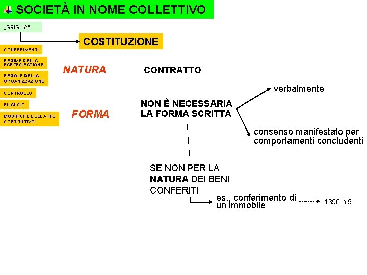 SOCIETÀ IN NOME COLLETTIVO „GRIGLIA“ COSTITUZIONE CONFERIMENTI REGIME DELLA PARTECIPAZIONE REGOLE DELLA ORGANIZZAZIONE NATURA