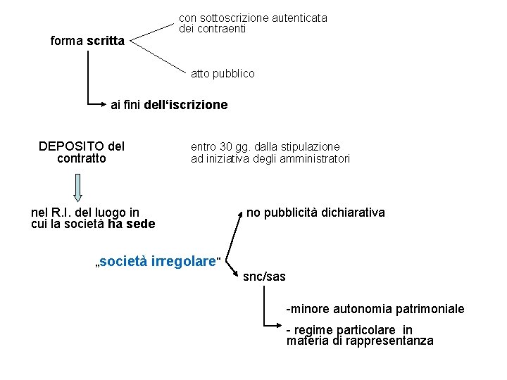 forma scritta con sottoscrizione autenticata dei contraenti atto pubblico ai fini dell‘iscrizione DEPOSITO del