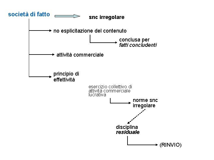 società di fatto snc irregolare no esplicitazione del contenuto conclusa per fatti concludenti attività