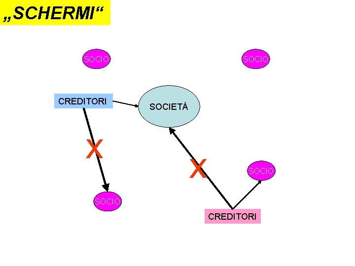 „SCHERMI“ SOCIO CREDITORI x SOCIO SOCIETÀ x SOCIO CREDITORI 