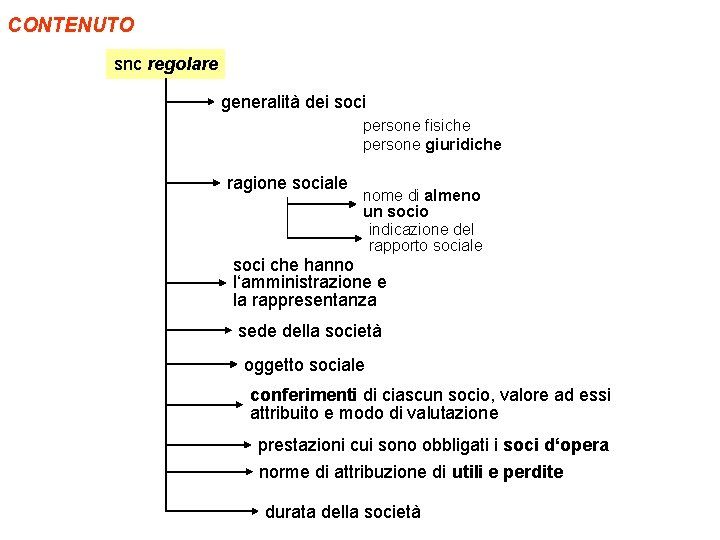 CONTENUTO snc regolare generalità dei soci persone fisiche persone giuridiche ragione sociale nome di