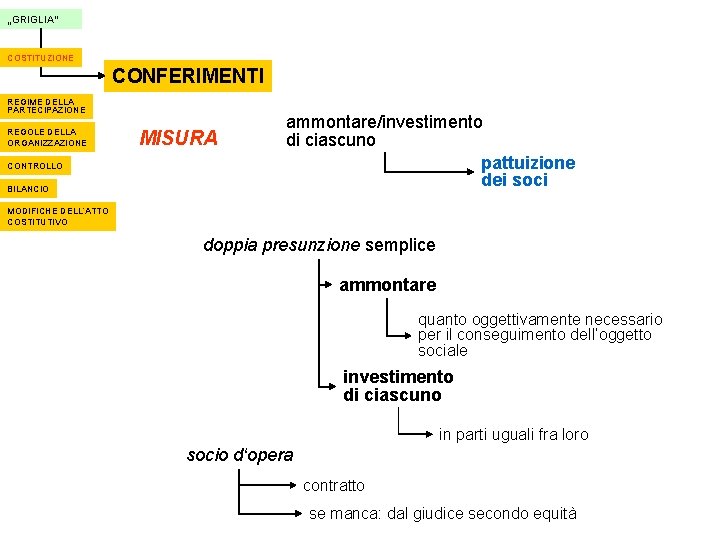 „GRIGLIA“ COSTITUZIONE CONFERIMENTI REGIME DELLA PARTECIPAZIONE REGOLE DELLA ORGANIZZAZIONE CONTROLLO BILANCIO MISURA ammontare/investimento di „GRIGLIA“ COSTITUZIONE CONFERIMENTI REGIME DELLA PARTECIPAZIONE REGOLE DELLA ORGANIZZAZIONE CONTROLLO BILANCIO MISURA ammontare/investimento di