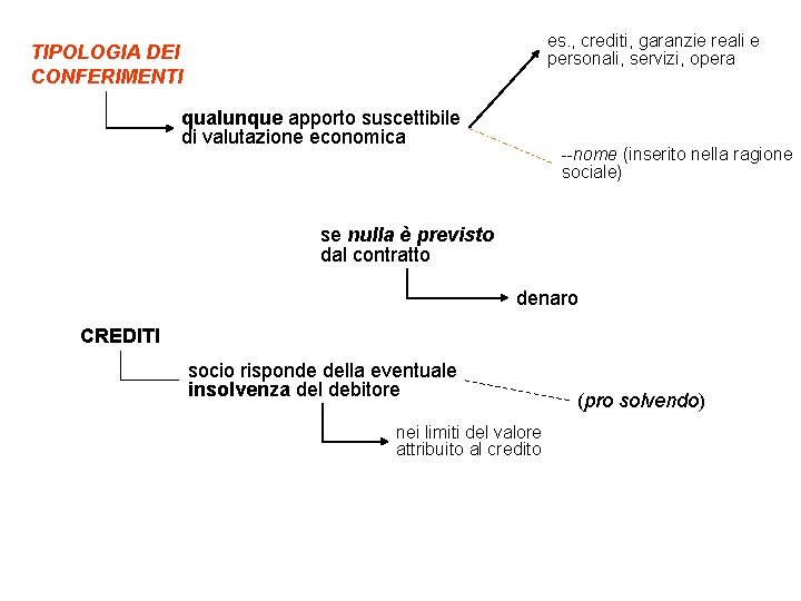 es. , crediti, garanzie reali e personali, servizi, opera TIPOLOGIA DEI CONFERIMENTI qualunque apporto