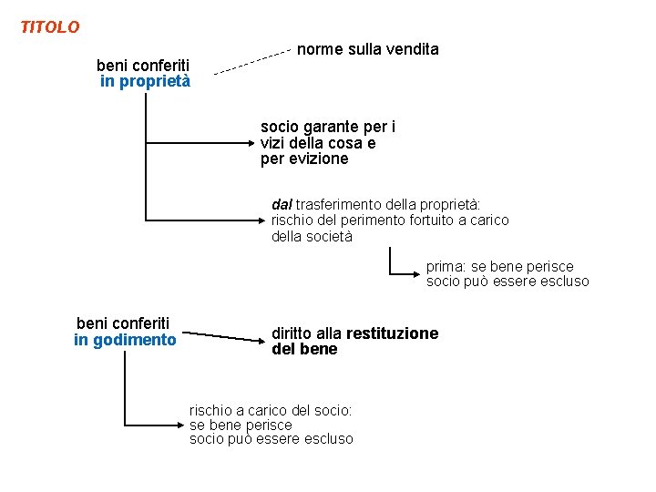 TITOLO beni conferiti in proprietà norme sulla vendita socio garante per i vizi della TITOLO beni conferiti in proprietà norme sulla vendita socio garante per i vizi della