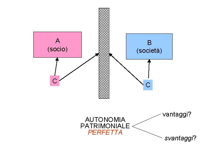 A (socio) B (società) C C AUTONOMIA PATRIMONIALE PERFETTA vantaggi? svantaggi? A (socio) B (società) C C AUTONOMIA PATRIMONIALE PERFETTA vantaggi? svantaggi?