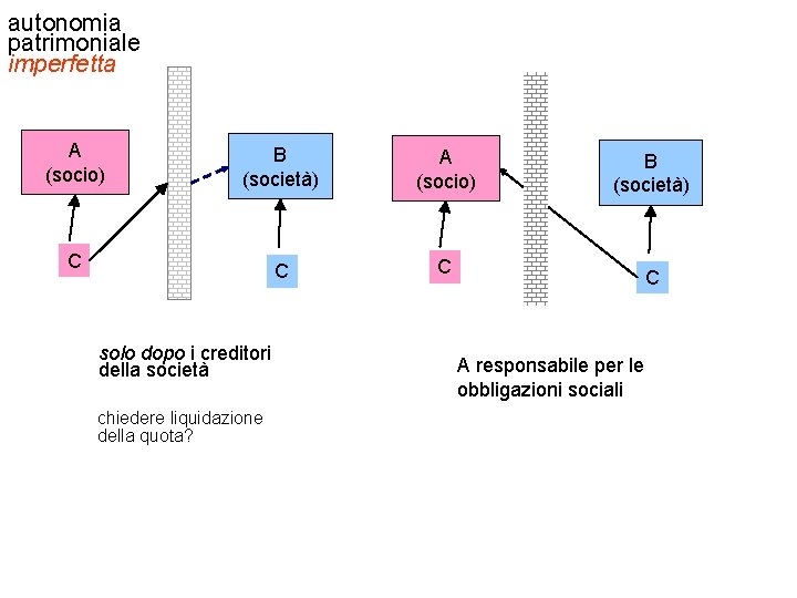 autonomia patrimoniale imperfetta A (socio) B (società) A (socio) C C C solo dopo autonomia patrimoniale imperfetta A (socio) B (società) A (socio) C C C solo dopo