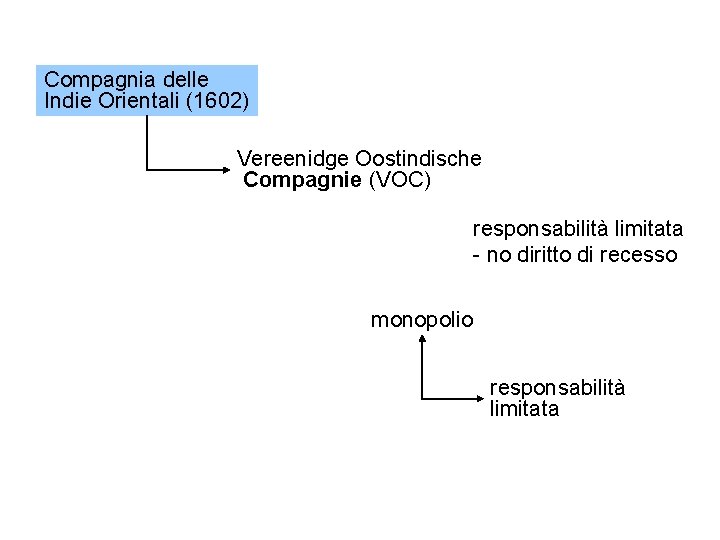 Compagnia delle Indie Orientali (1602) Vereenidge Oostindische Compagnie (VOC) responsabilità limitata - no diritto