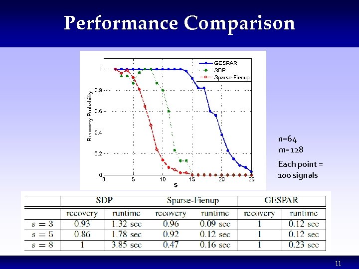 Performance Comparison n=64 m=128 Each point = 100 signals 11 11 Performance Comparison n=64 m=128 Each point = 100 signals 11 11