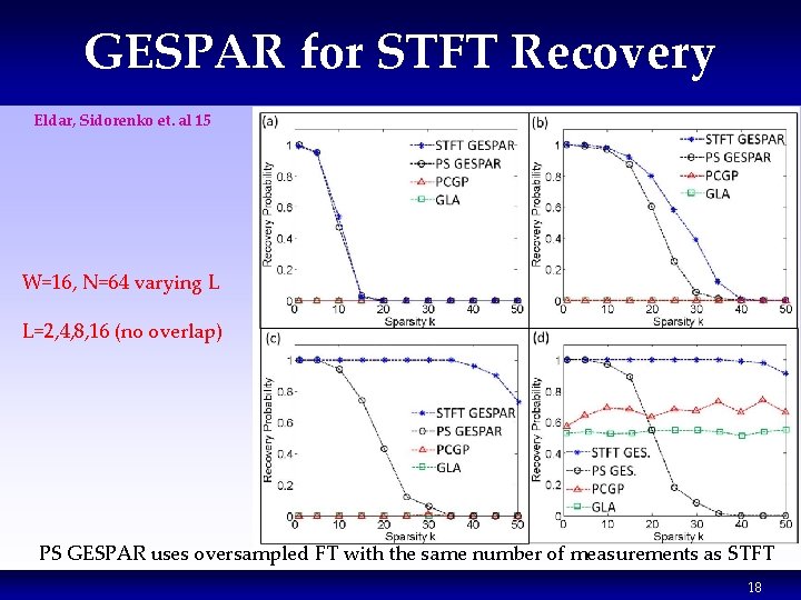 GESPAR for STFT Recovery Eldar, Sidorenko et. al 15 W=16, N=64 varying L L=2, GESPAR for STFT Recovery Eldar, Sidorenko et. al 15 W=16, N=64 varying L L=2,