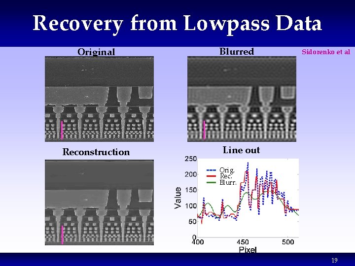 Recovery from Lowpass Data Original Reconstruction Blurred Sidorenko et al Line out Orig. Rec. Recovery from Lowpass Data Original Reconstruction Blurred Sidorenko et al Line out Orig. Rec.
